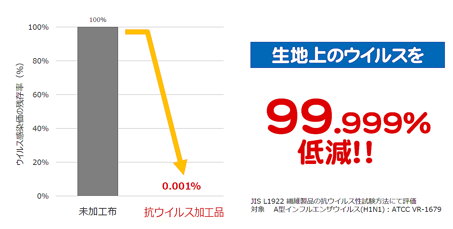 ウイルスを99.999％低減