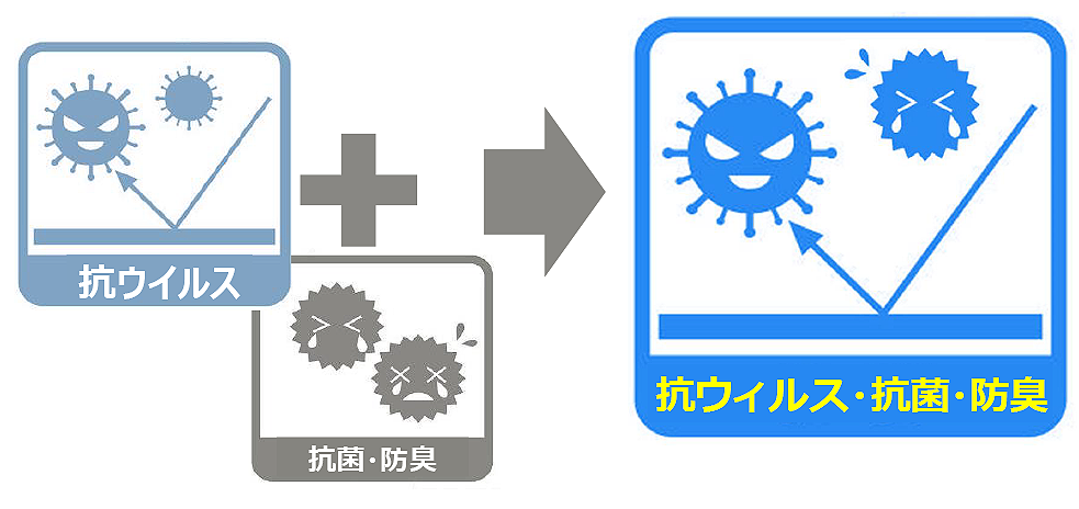 抗ウイルスならびに抗菌＋防臭加工イメージ